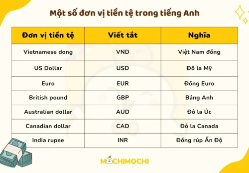 đơn vị tiền tệ tiếng anh là gì