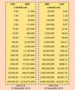 quy đổi tiền tệ usd